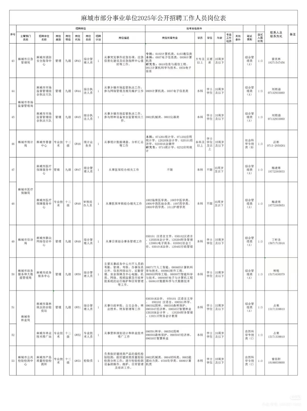 25黄冈麻城事业单位招聘62人