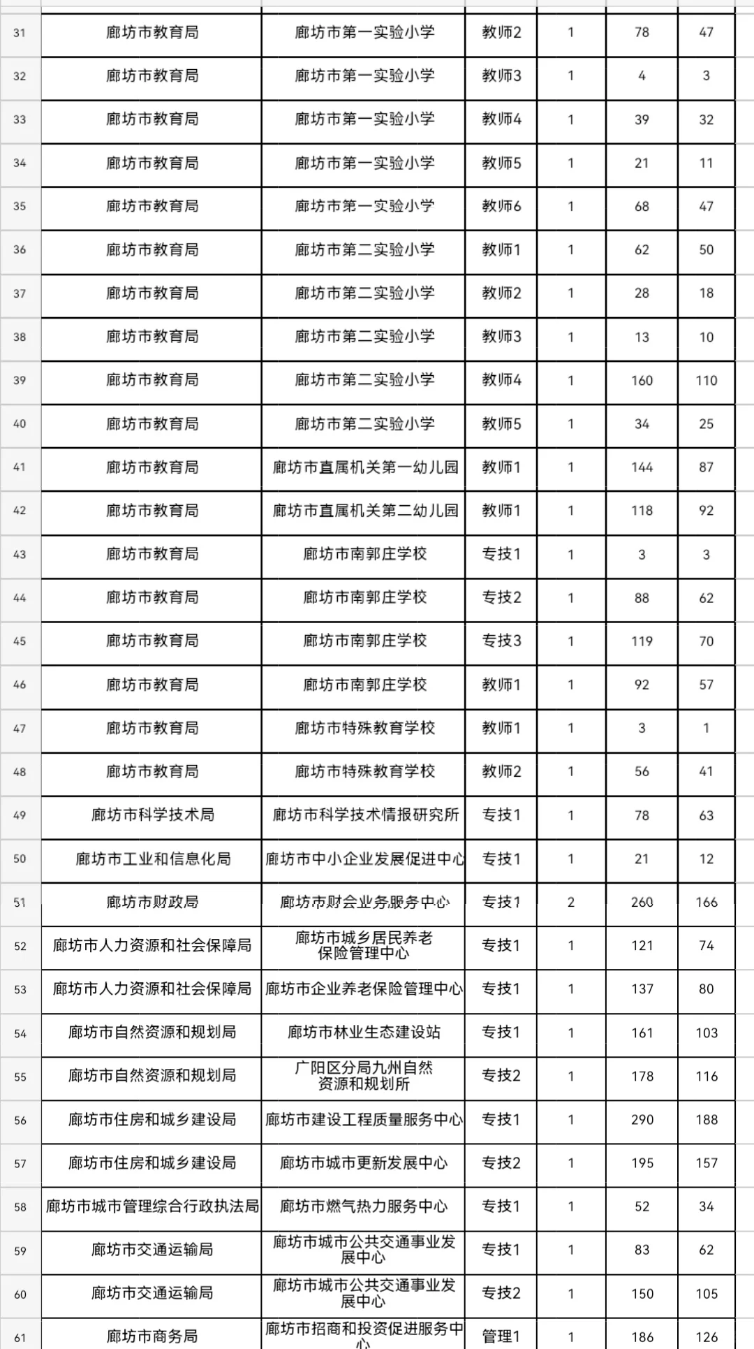 廊坊市直报名统计