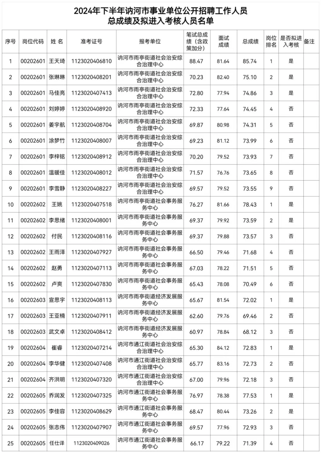 2024齐齐哈尔讷河事业编联考笔面总成绩公示