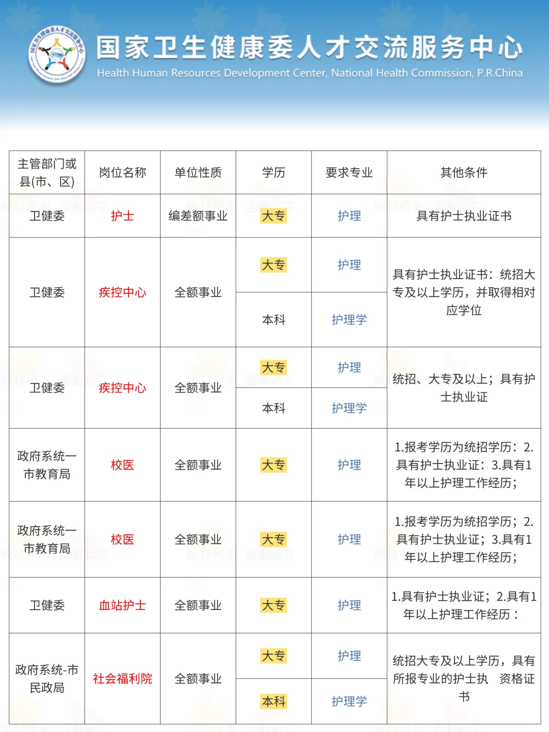 10月28日护理考编招聘岗位（🏥 疾控 血站