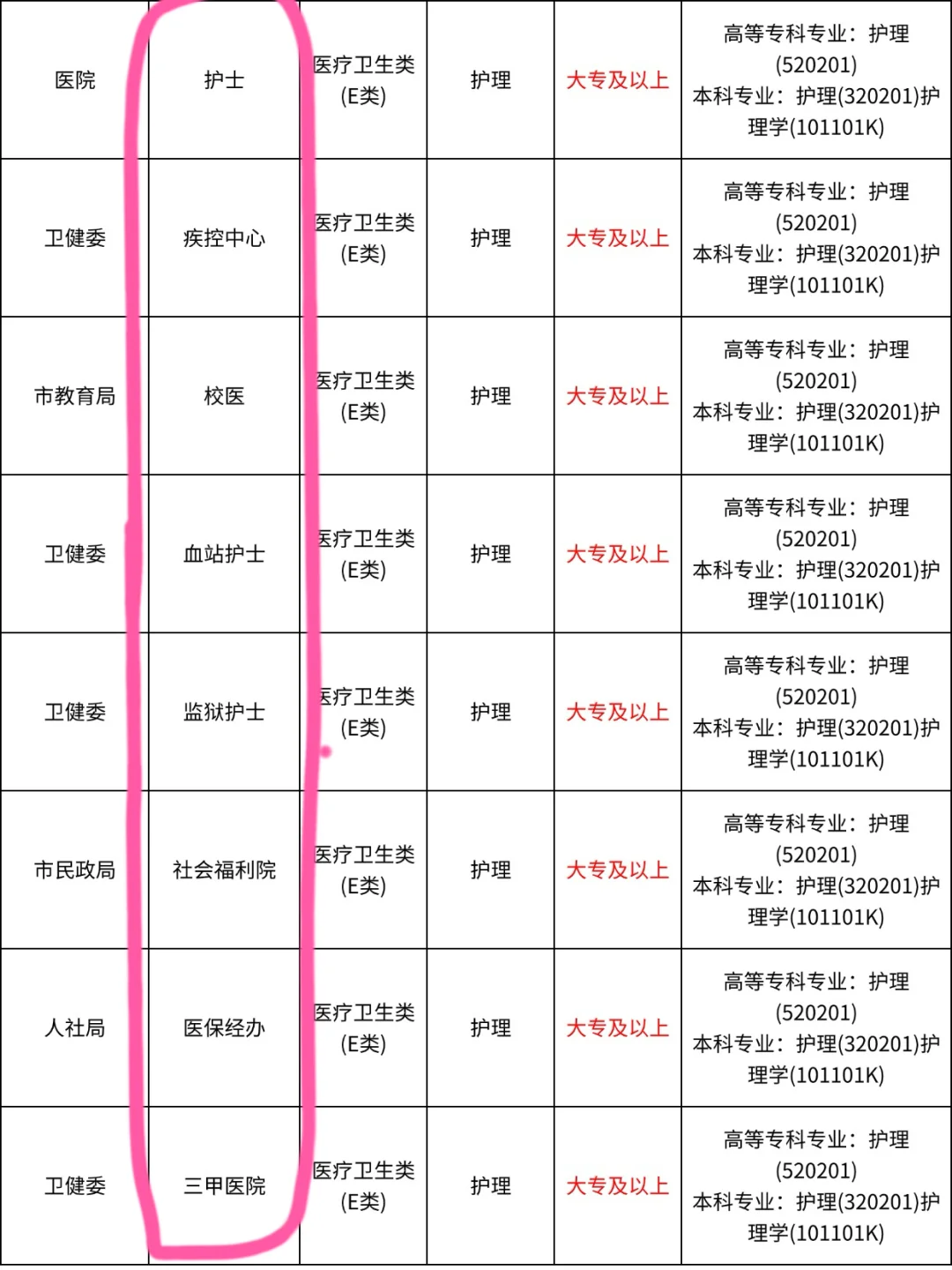 护理编岗位，10.29日最新招聘岗位