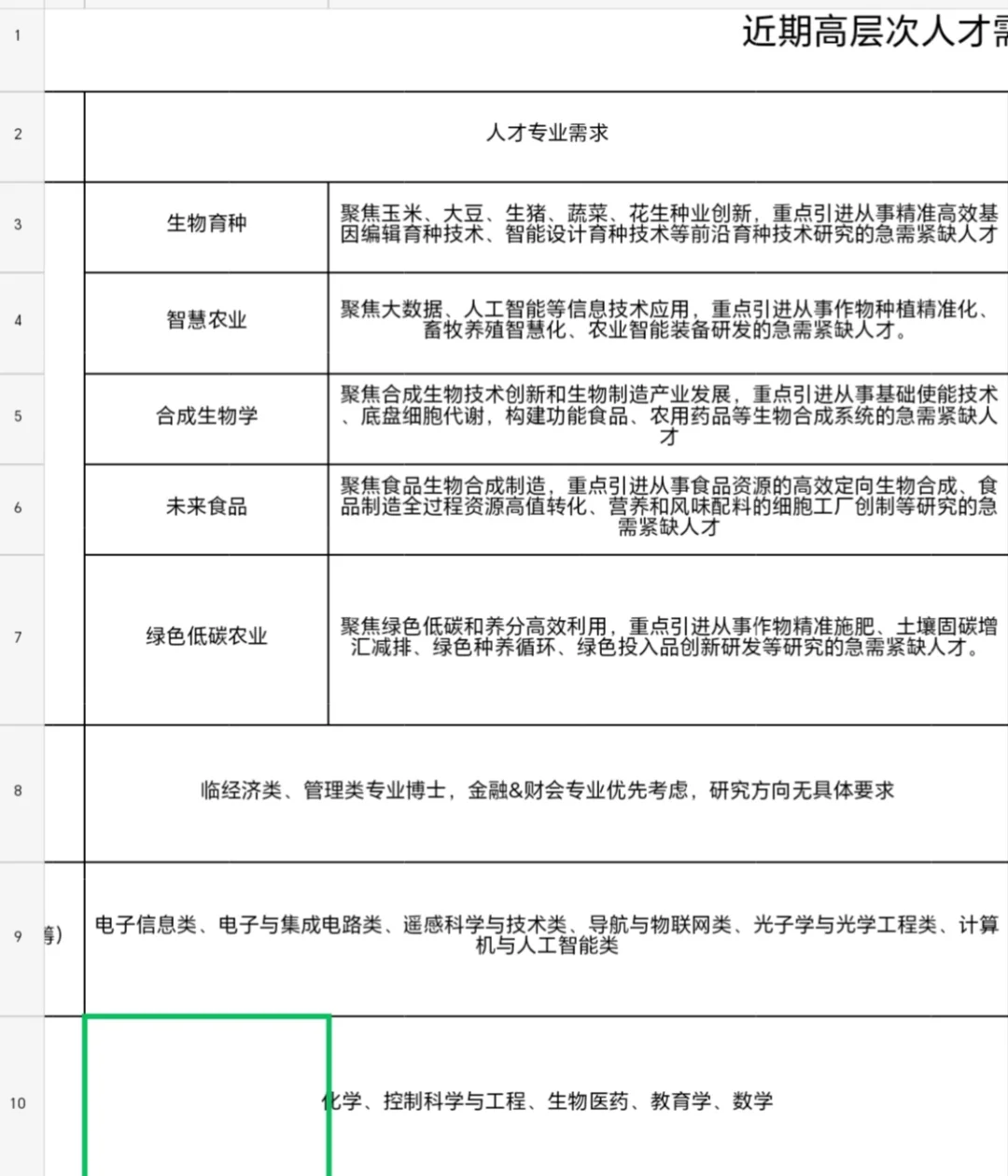 急需高层次人才