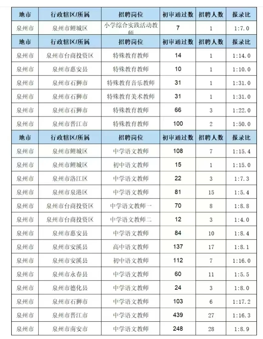 还是泉州岗位机会的多