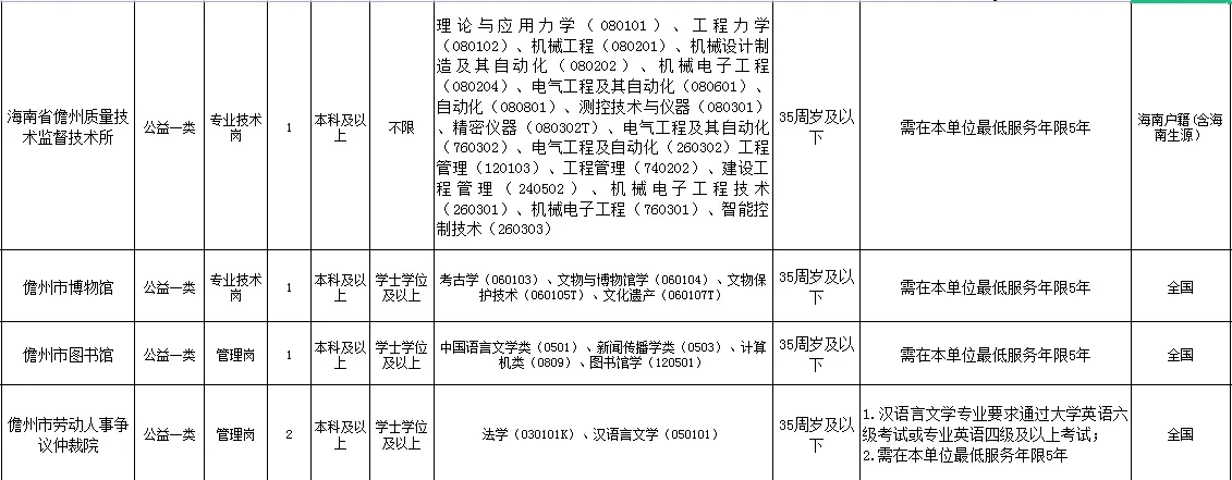 儋州事业单位招聘岗位表