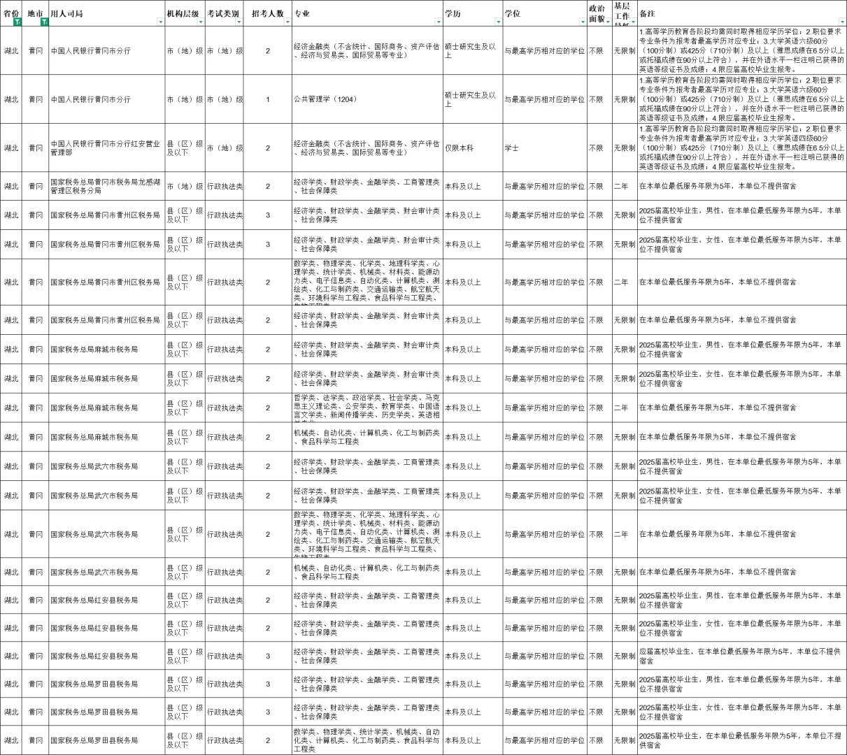 2026年黄冈国考岗位参考！