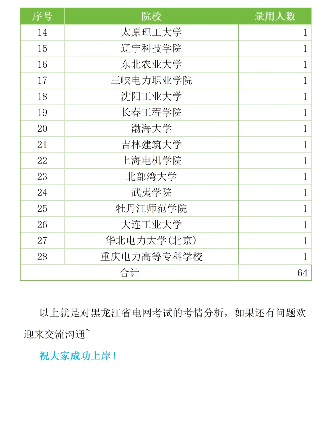 黑龙江电网考试考情分析（含进面分数）
