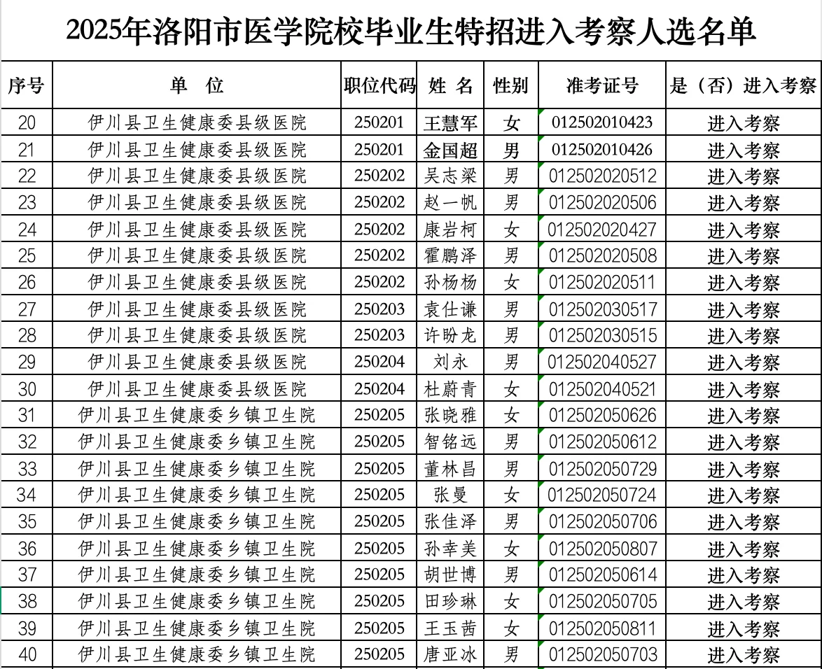 2025年洛阳医学院校毕业生特招进入考察公示