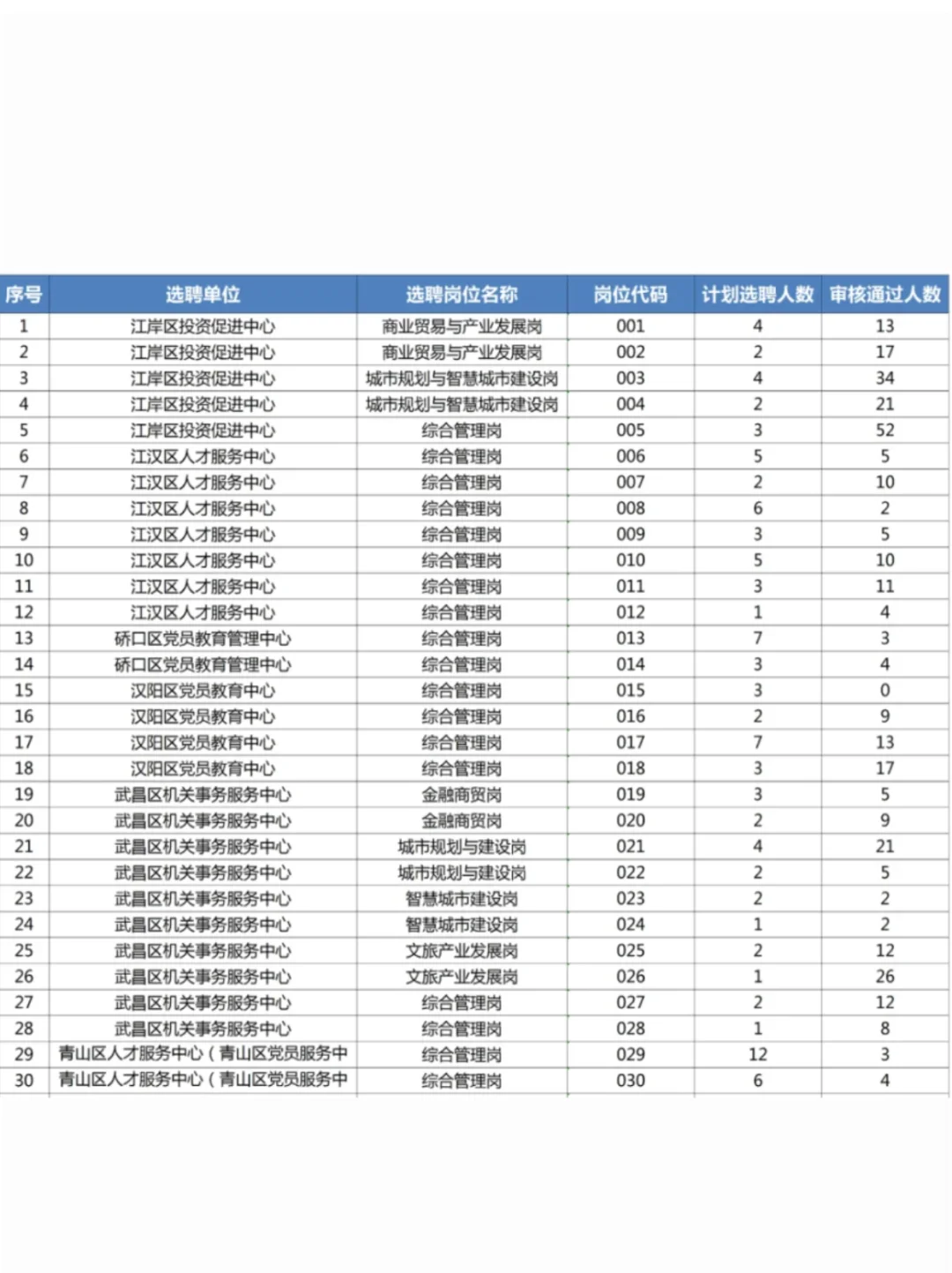 25武汉选聘生报名人数参考！