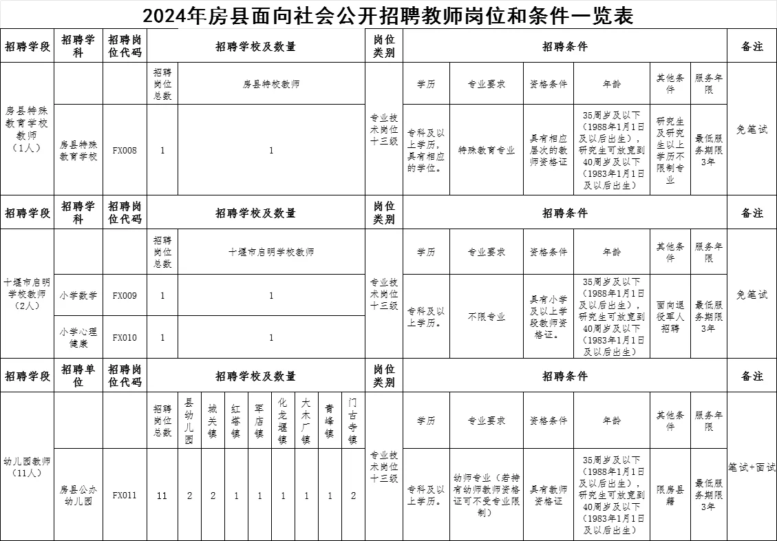 大专起报~十堰房县招聘教师29人