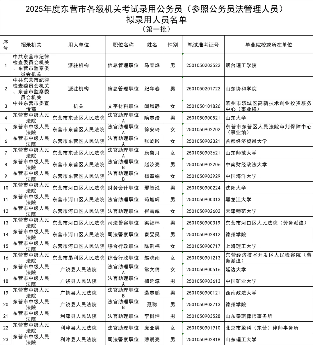 2025年东营市公务员拟录用名单公示（第一批