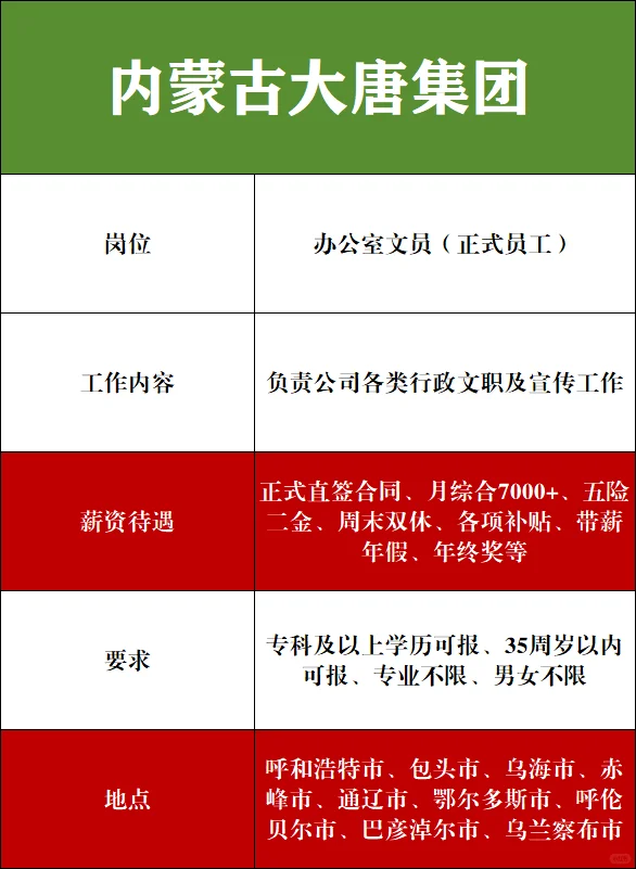 内蒙古大唐集团秋招补录329人‼️正式合同