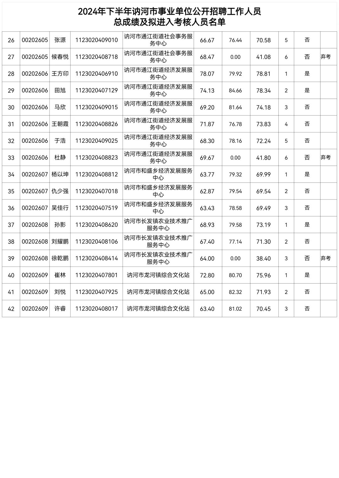 2024齐齐哈尔讷河事业编联考笔面总成绩公示