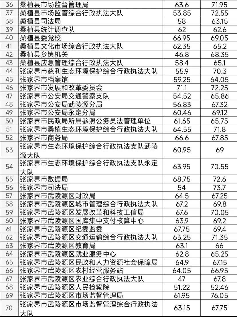 张家界风景真挺好 就是岗少 分高 不好考 …