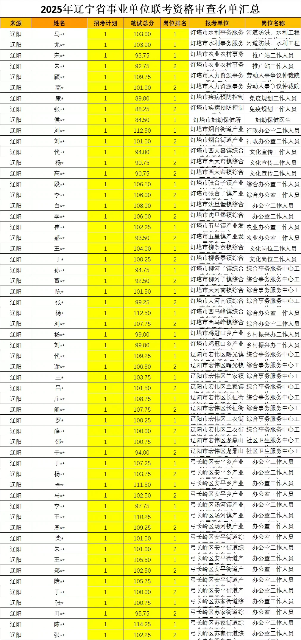 连夜赶制||辽宁事业编辽阳资格审查名单