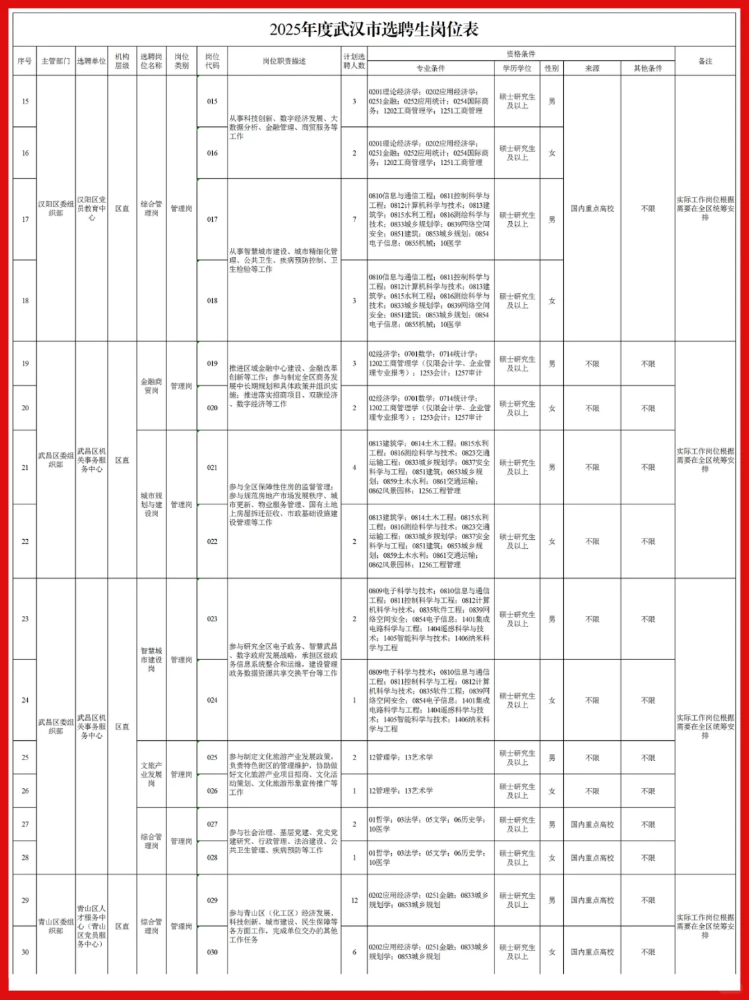 完整版！25武汉选聘生岗位表一览