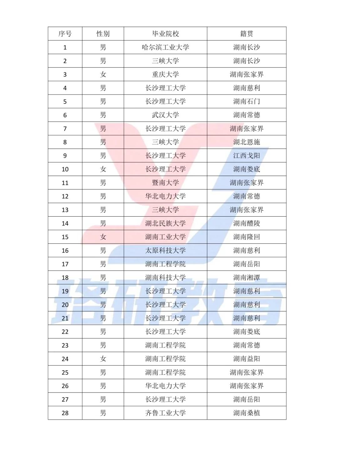 湖南张家界供电公司25新员工录取名单详解