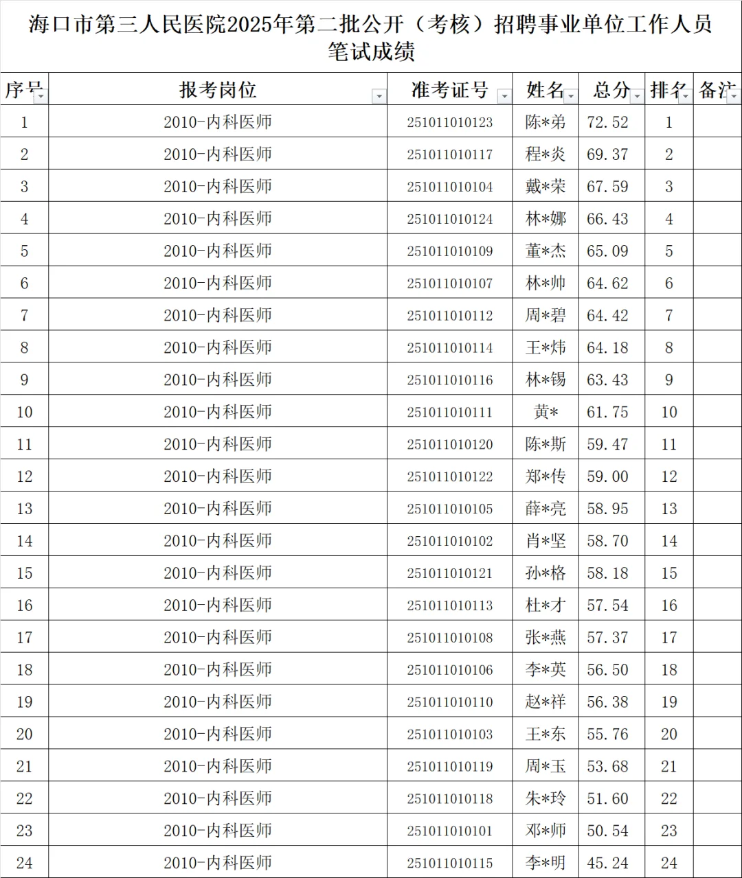 海口市第三人民医院招聘笔试成绩出来啦！