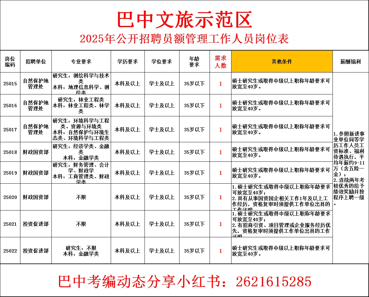 25年巴中文旅示范区招聘！员额制🉐
