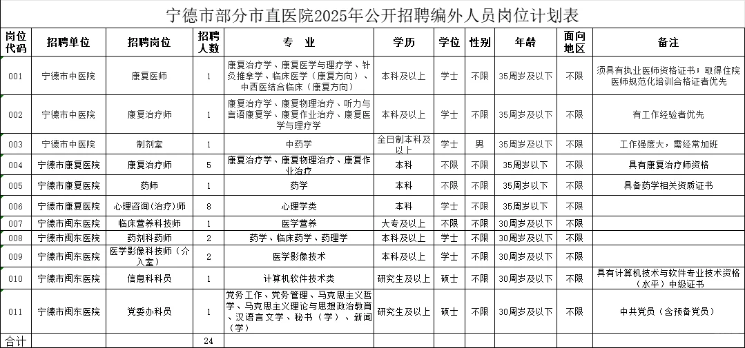 宁德市部分市直医院招聘