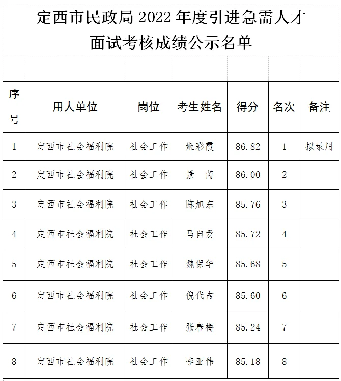 定西市各单位历年人才引进面试考核成绩
