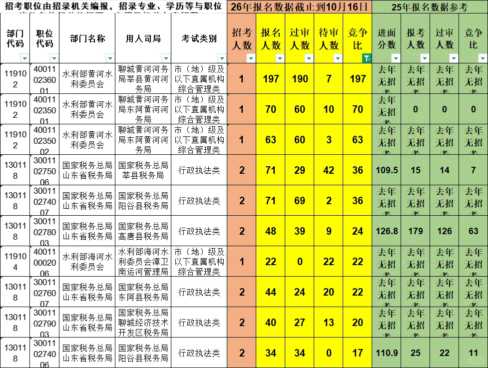 30个岗位0人报考！国考聊城地区报名数据