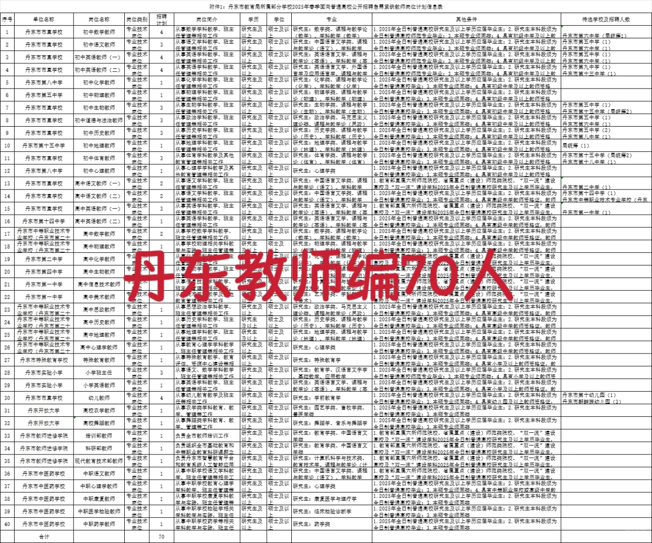 〖只面试-不限制学校〗丹东教师编70人