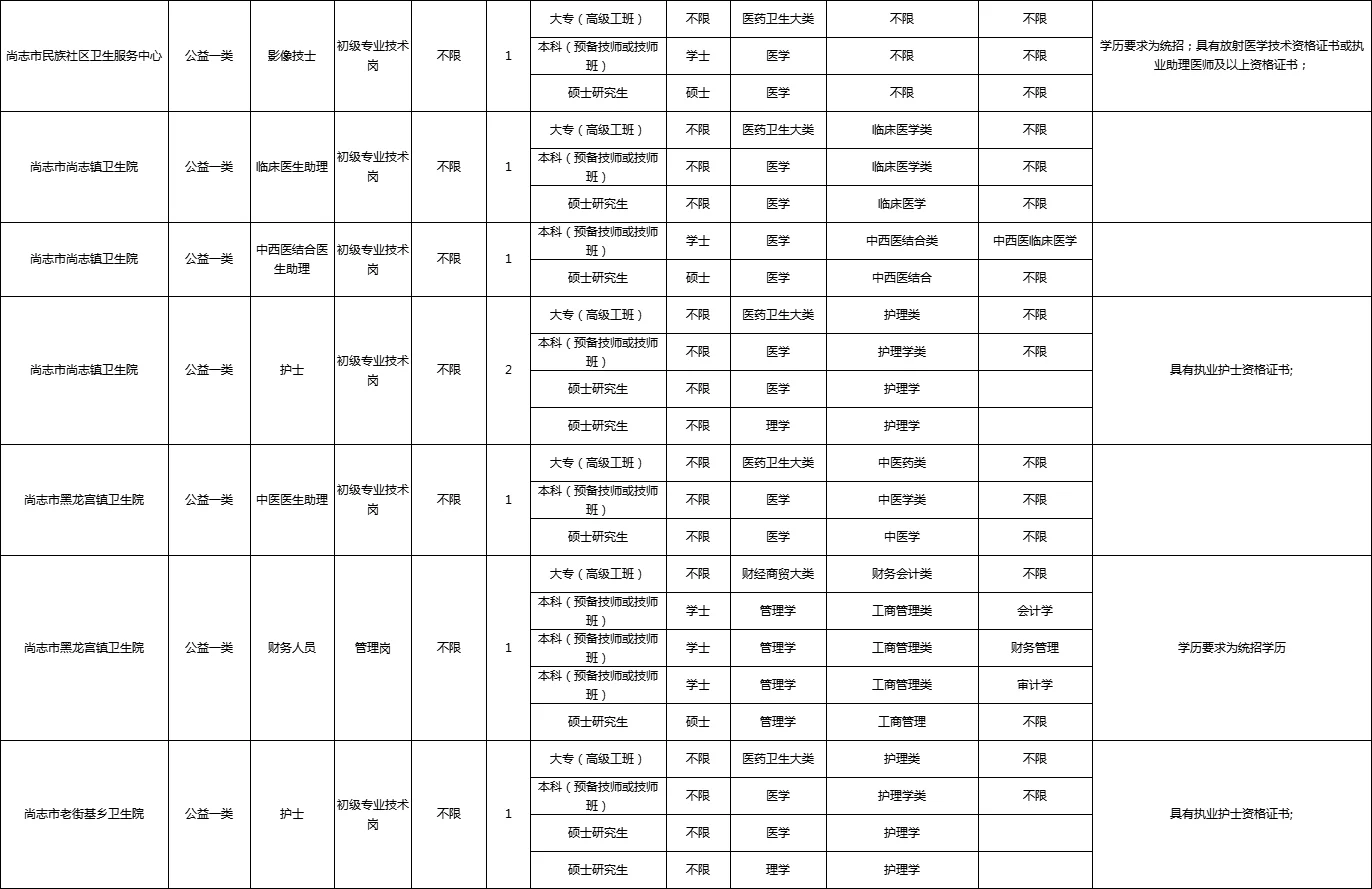 尚志市事业单位98人