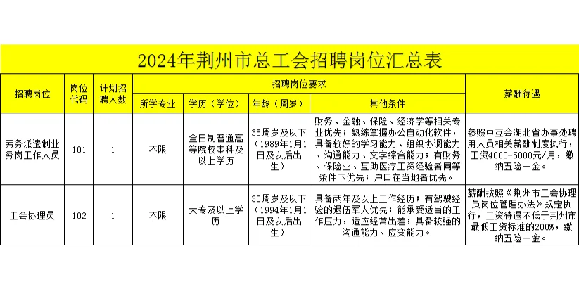 大专起报！荆州市总工会2024年招聘工作人员