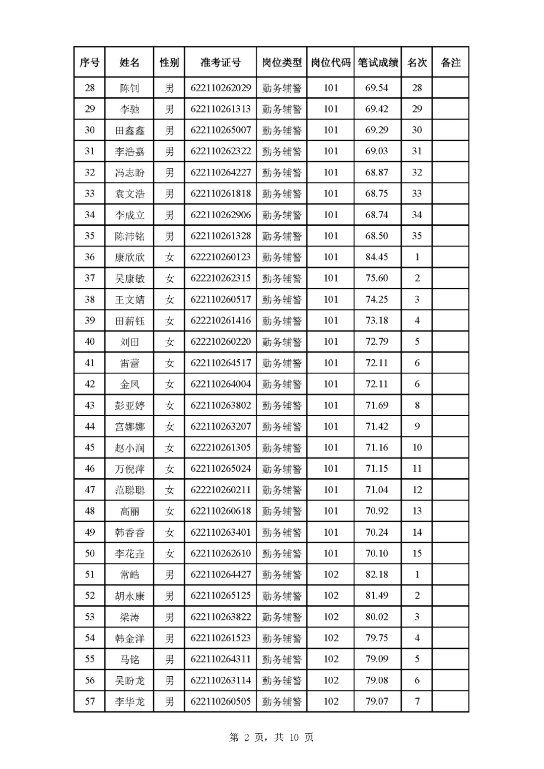 庆阳市招聘辅J成绩已出