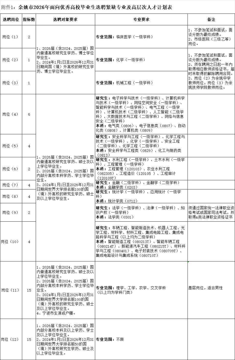 26余姚事业编人才引进招60人
