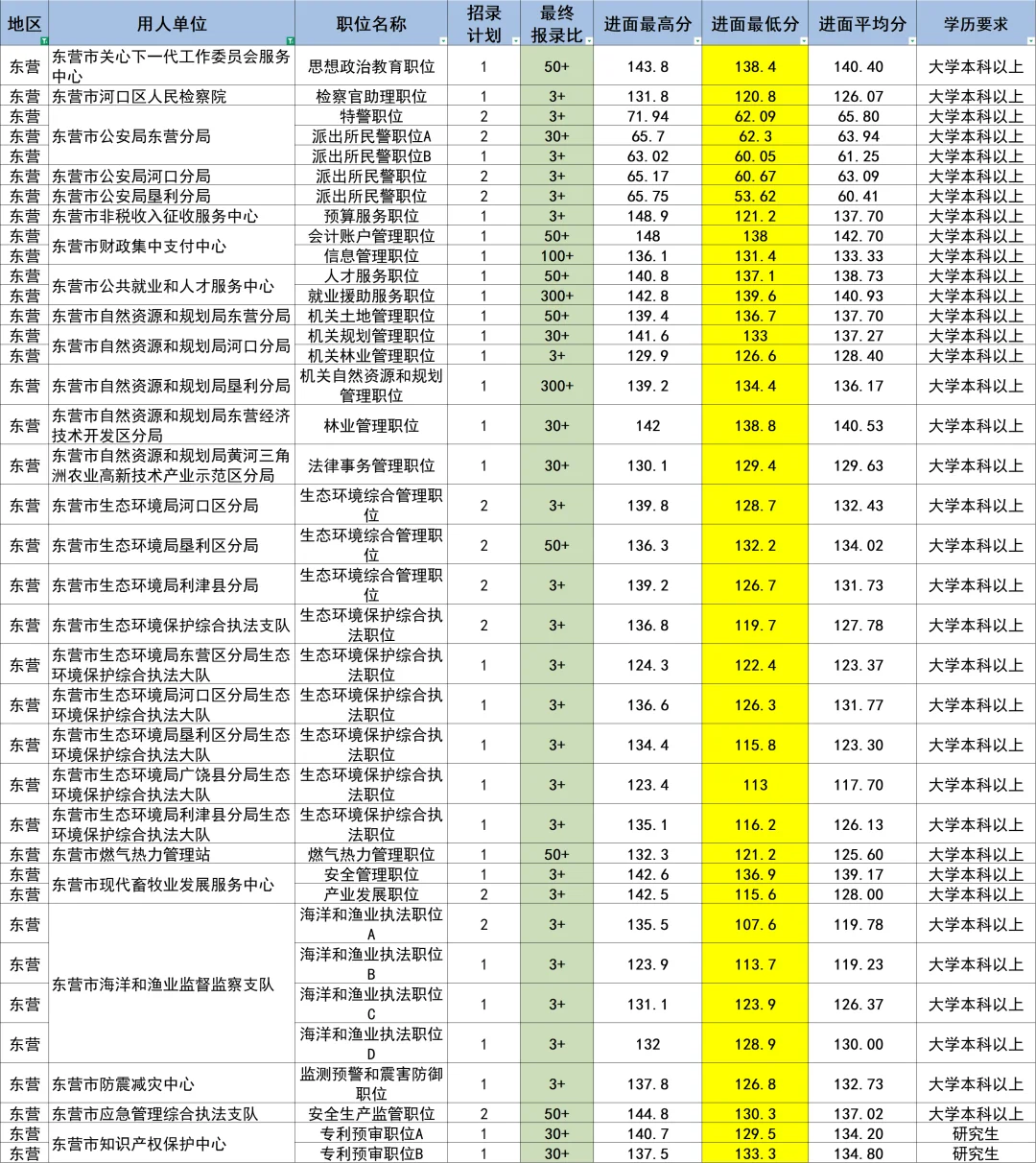 山东省公务员-东营市直岗位考试难度排名