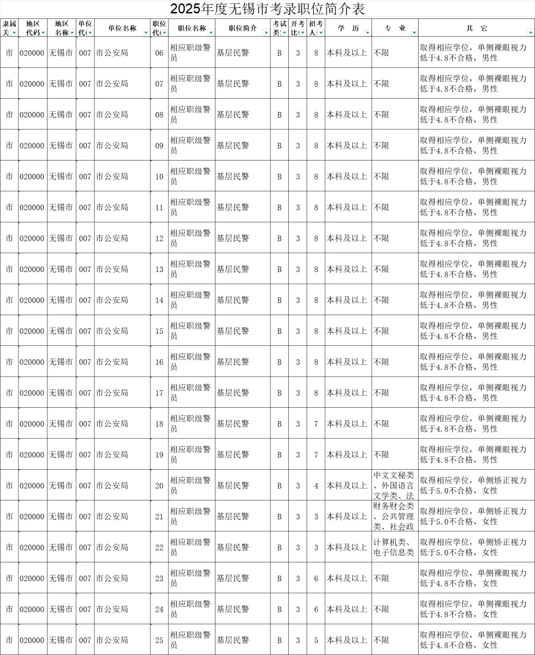 2025年度江苏无锡市机关考录职位简介表
