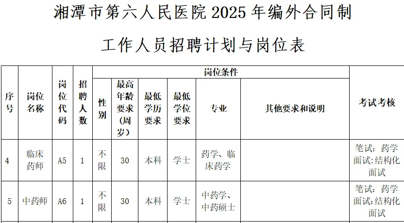湖南湘潭市第六人民医院招聘药学中药学2人