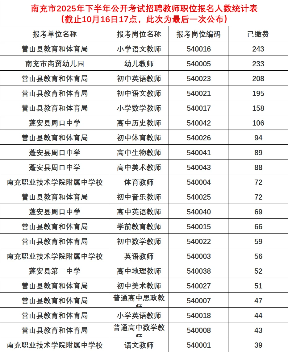 25下南充教师公开招聘报名人数