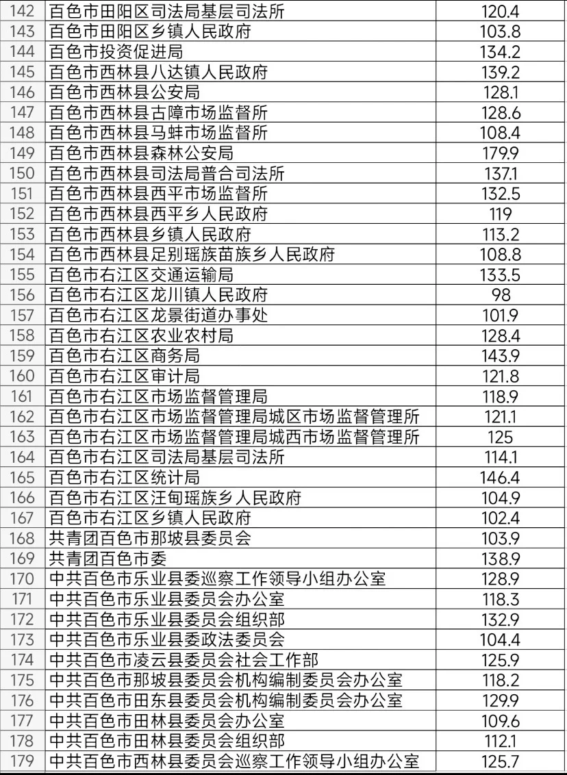 百色：都说百色平均分低 那低分岗你能报吗？