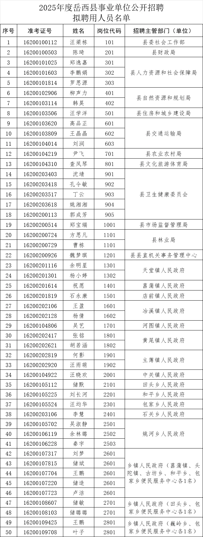 名单公示！安庆岳西事业单位拟聘用名单