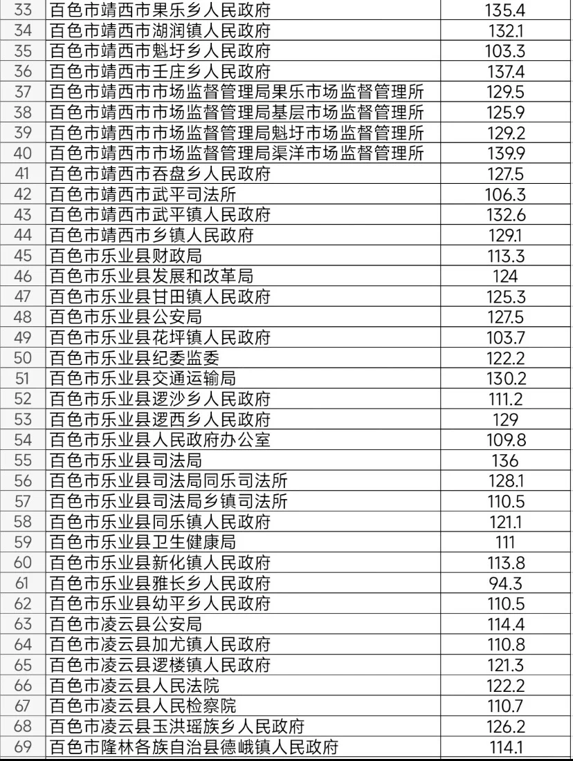 百色：都说百色平均分低 那低分岗你能报吗？