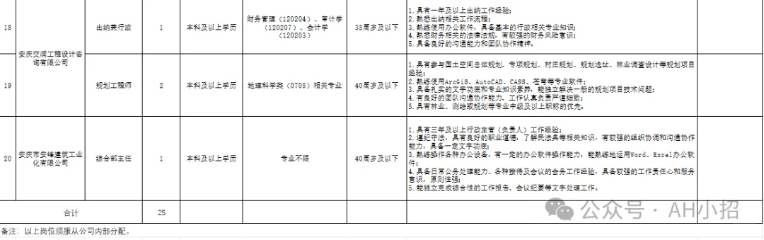 安庆市交通控股集团2024年招聘公告