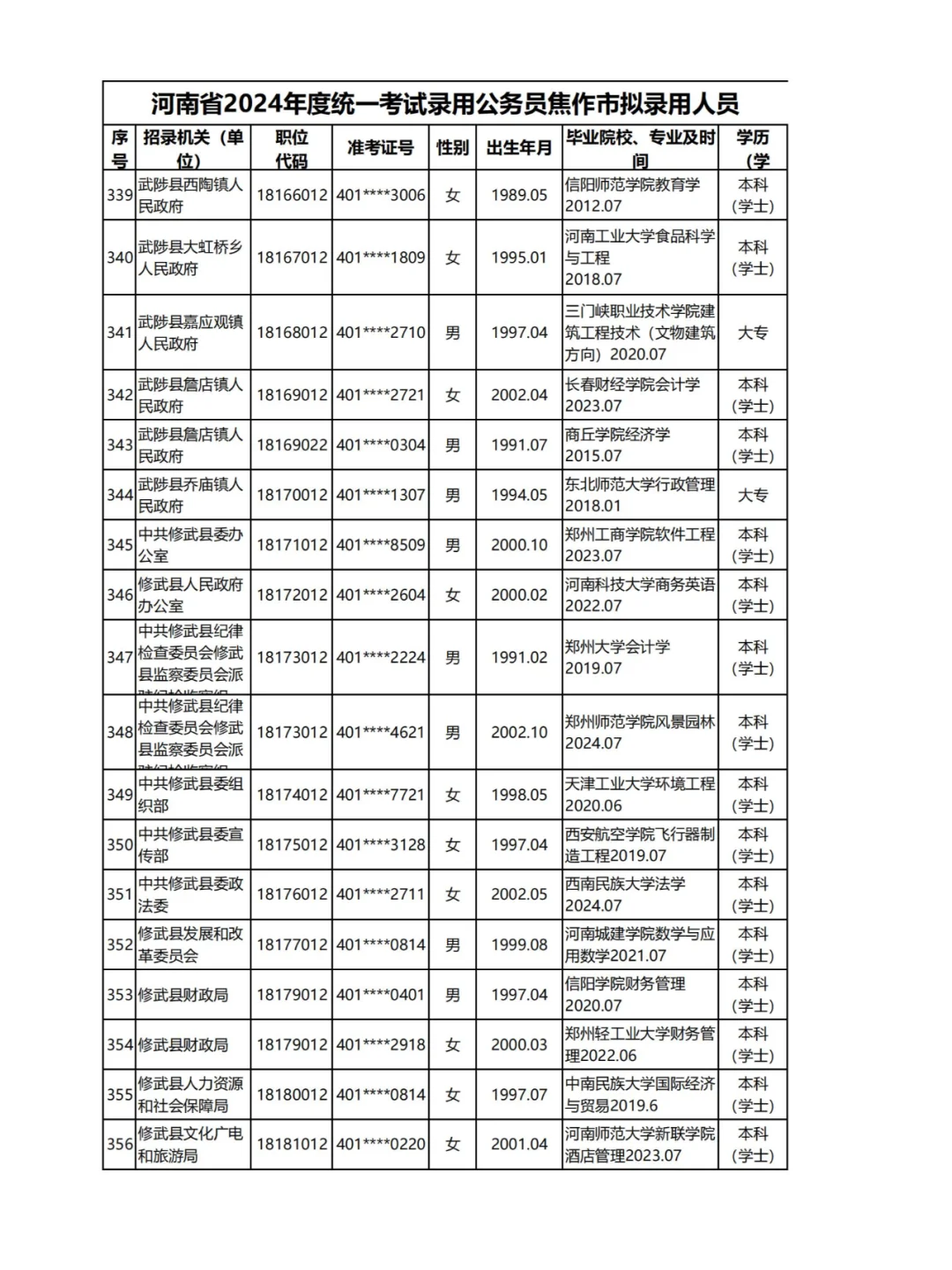 2024河南公务员录用名单揭秘：焦作四
