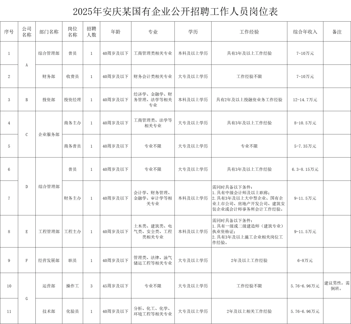 看！国有企业单位在招人！
