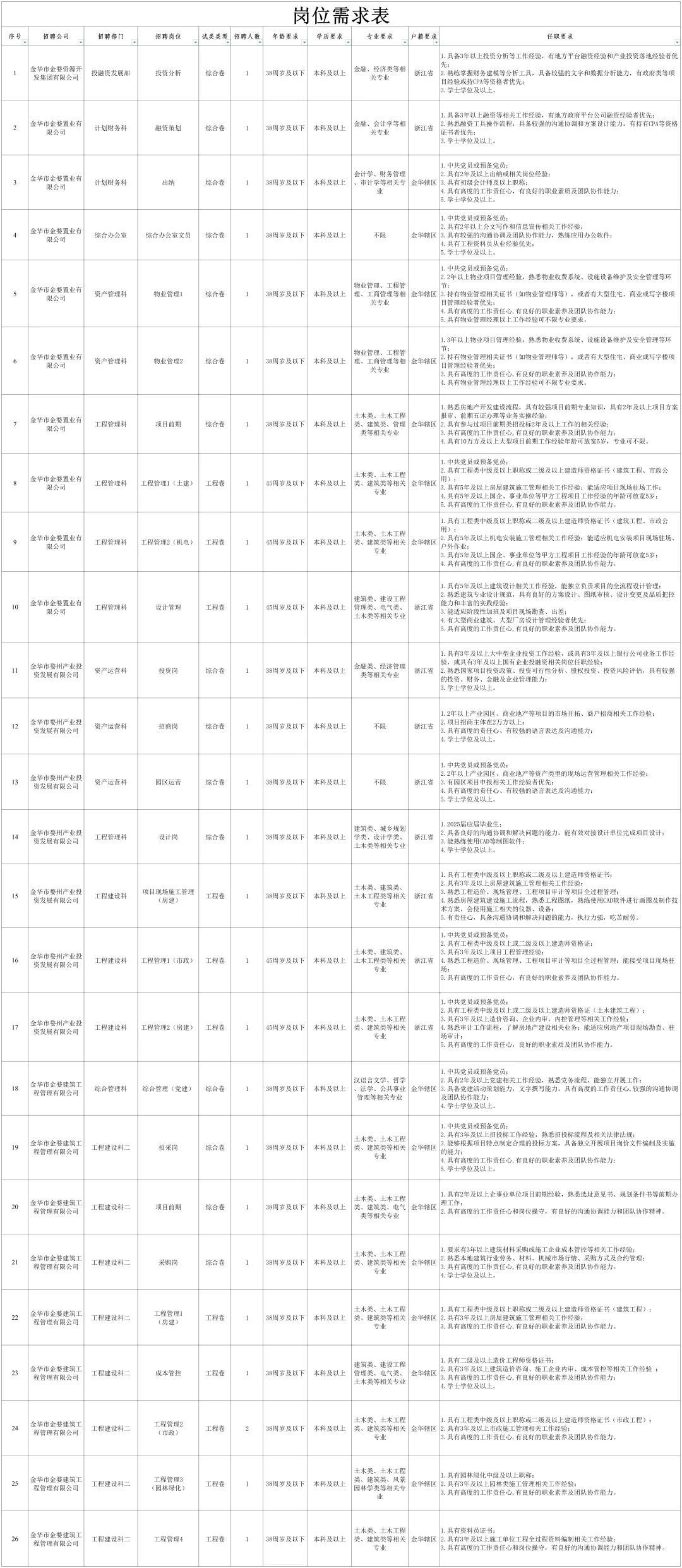 金华市金婺资源开发集团及下属公司社招27名