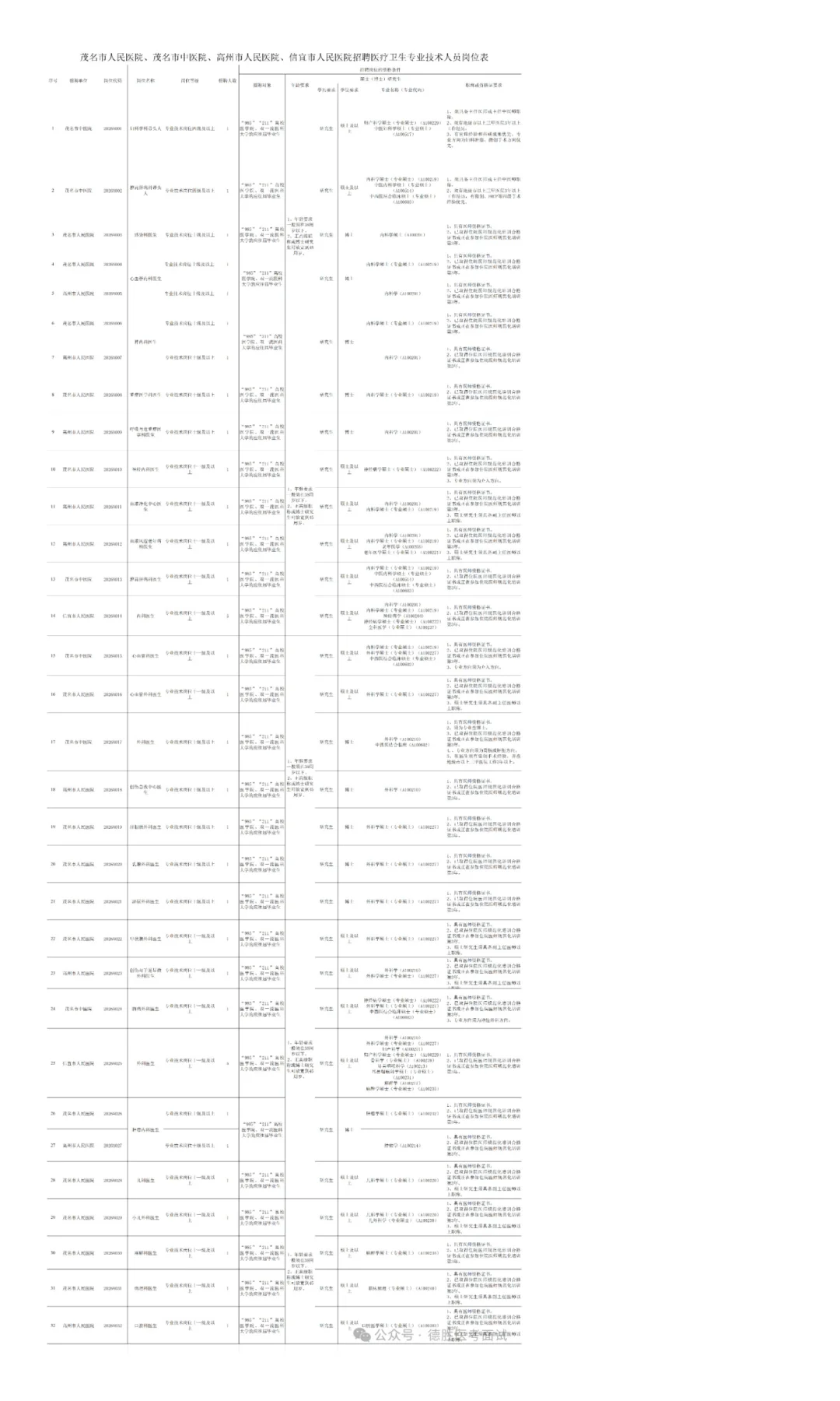 广东茂名市三甲医院2026年度招聘医疗卫生专