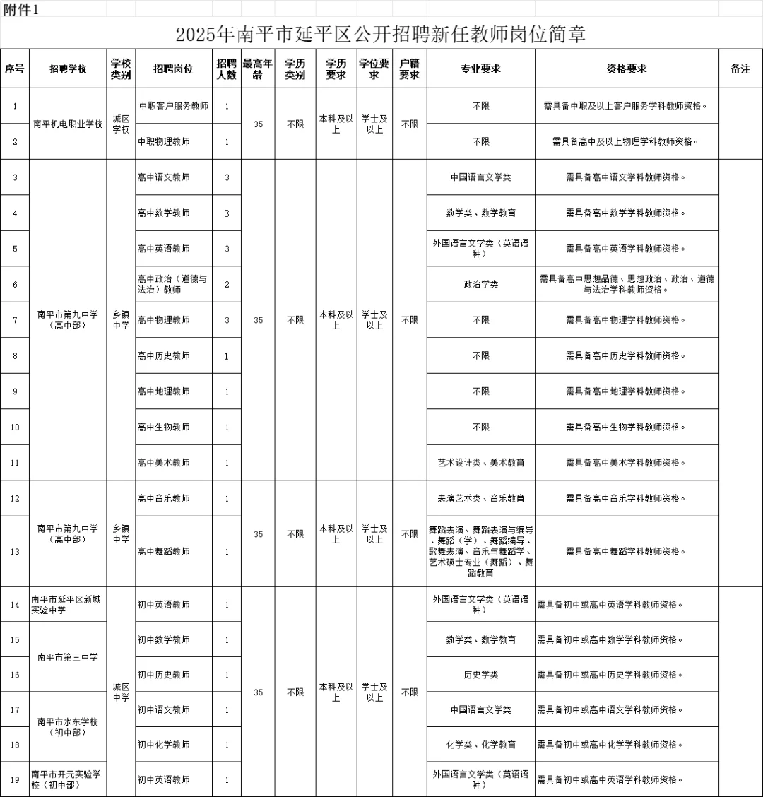 福建南平岗位表已出↓