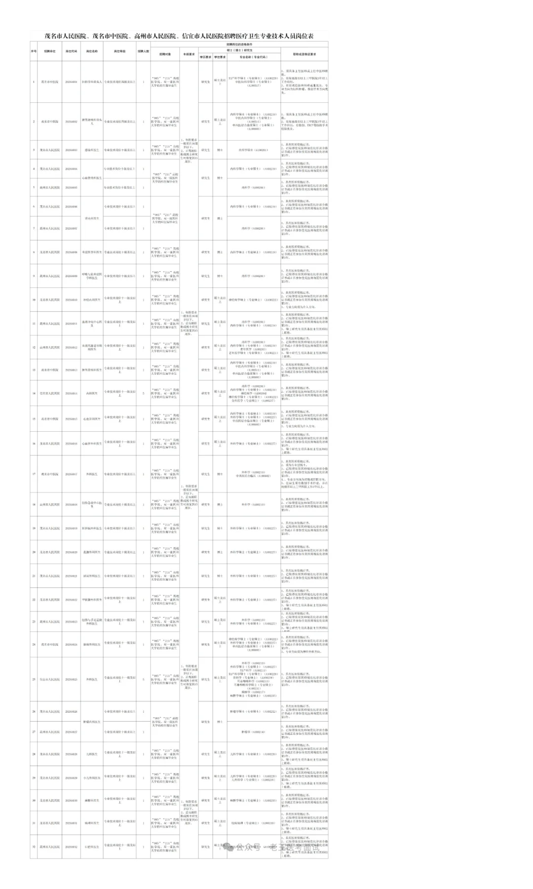 茂名市三甲医院2026年度招聘医疗卫生专业技