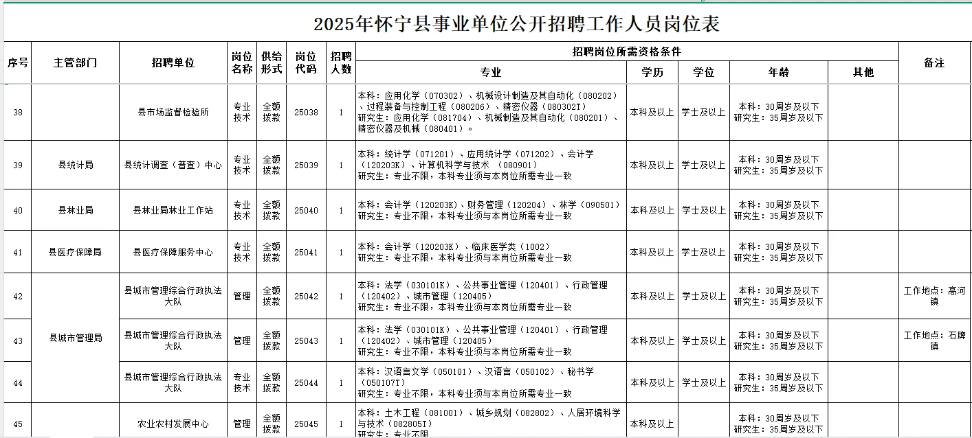 安徽安庆市怀宁县事业单位编制招聘70人！