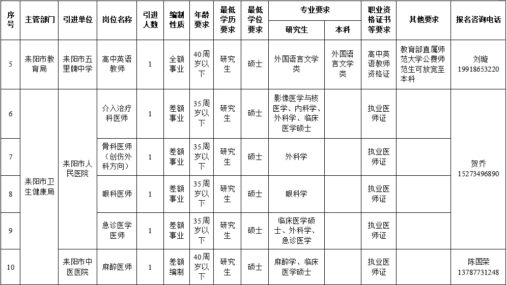 速看！衡阳一县级市事业单位人才引进 27 人