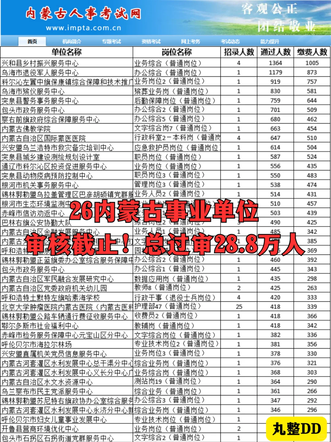 26内蒙古事业单位审核截止！总过审28.8万人
