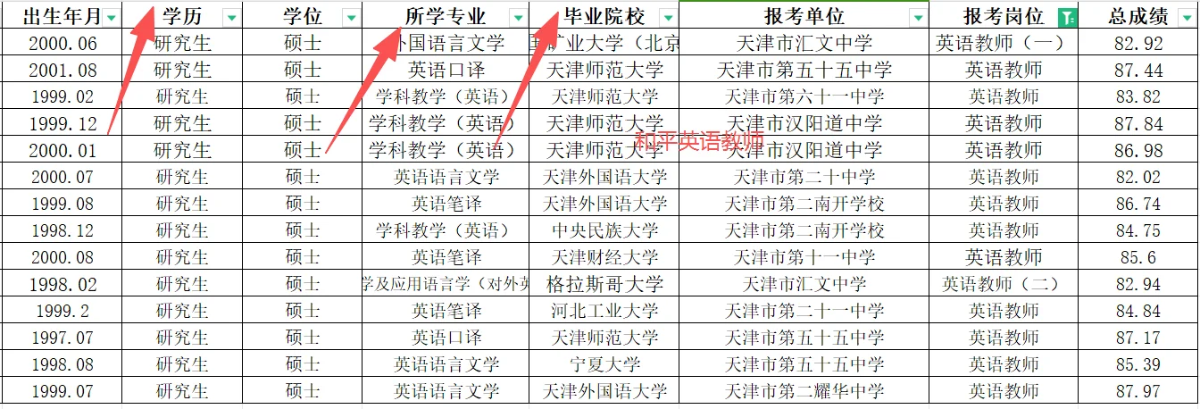 天津市内六区教编语文英语岗毕业院校公开‼