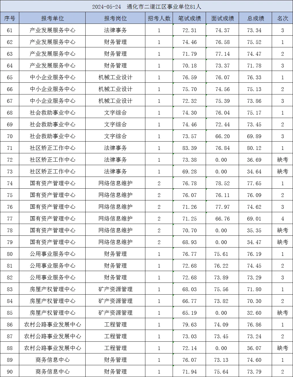 2024年通化市二道江区事业单位总成绩