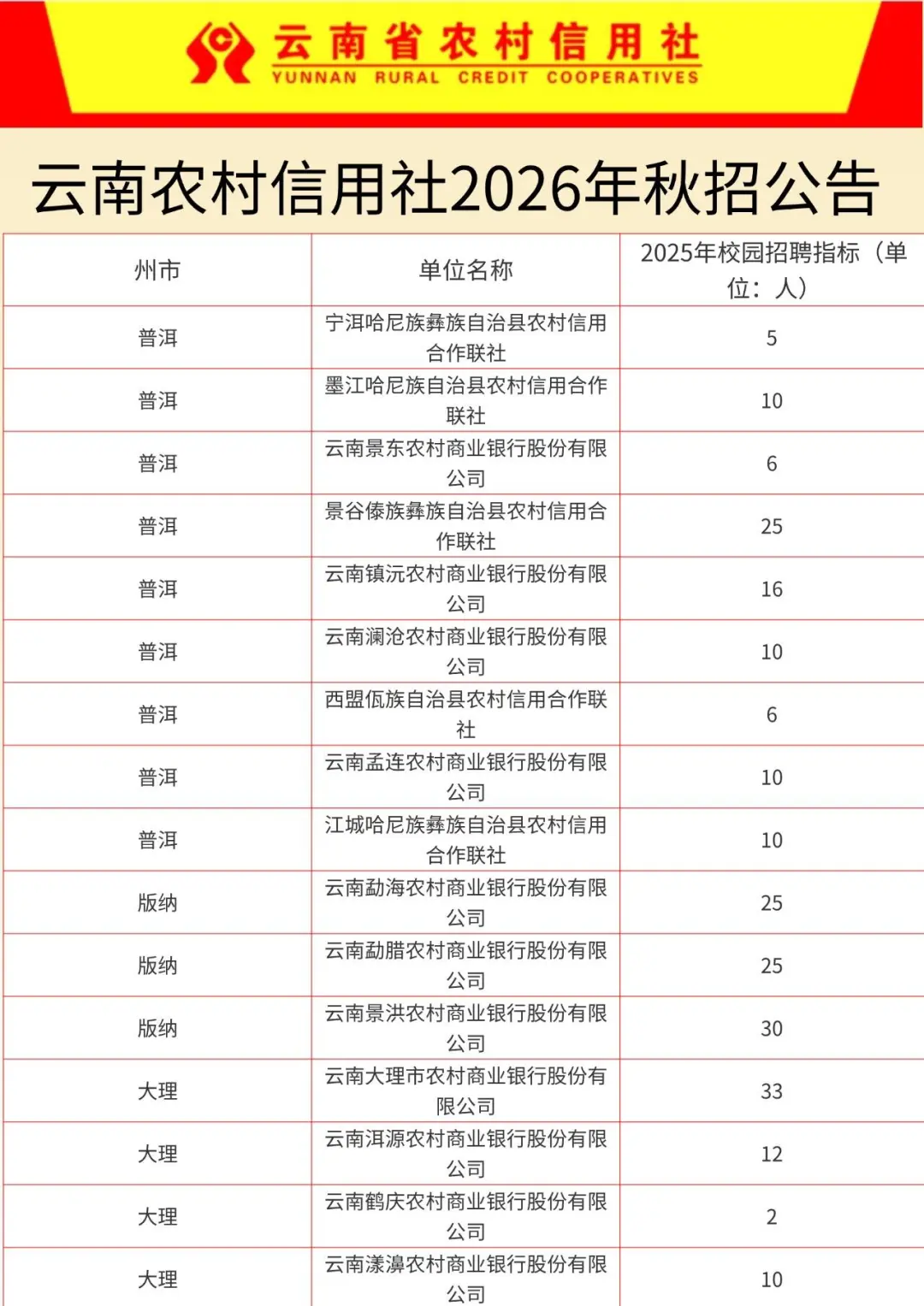 云南农村信用社2026校园招聘来啦！